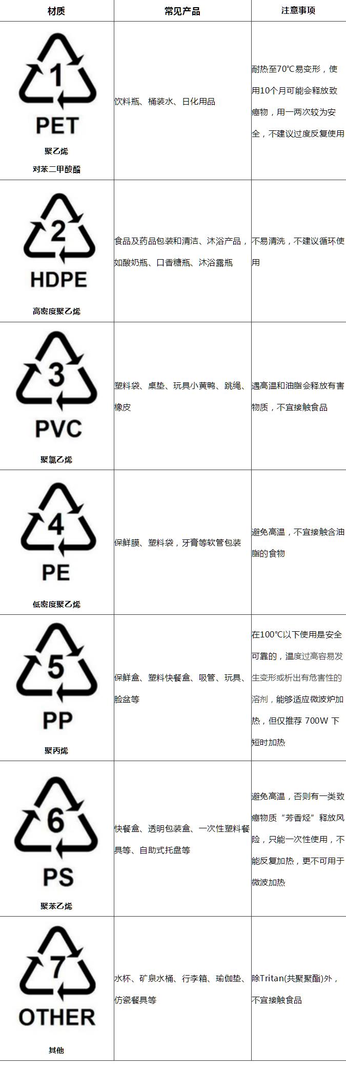 塑料制品上的各種標(biāo)識(shí)你都認(rèn)識(shí)么？
